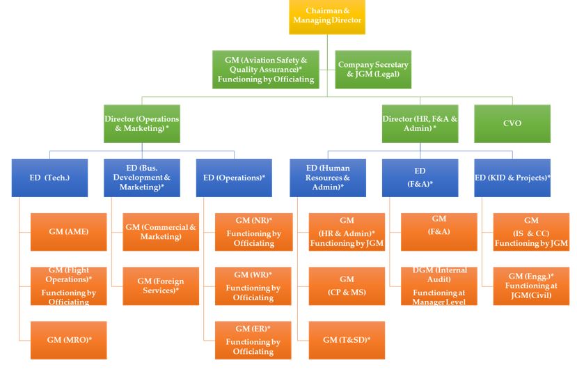 Organizational Structure Chart